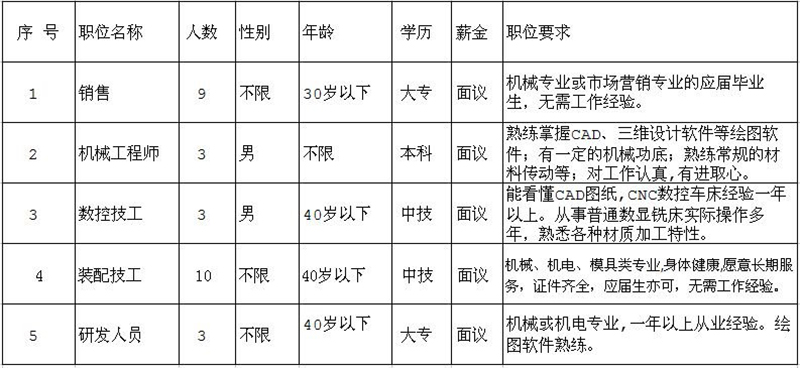 因公司發(fā)展需要，長(zhǎng)期招聘以下職位人員